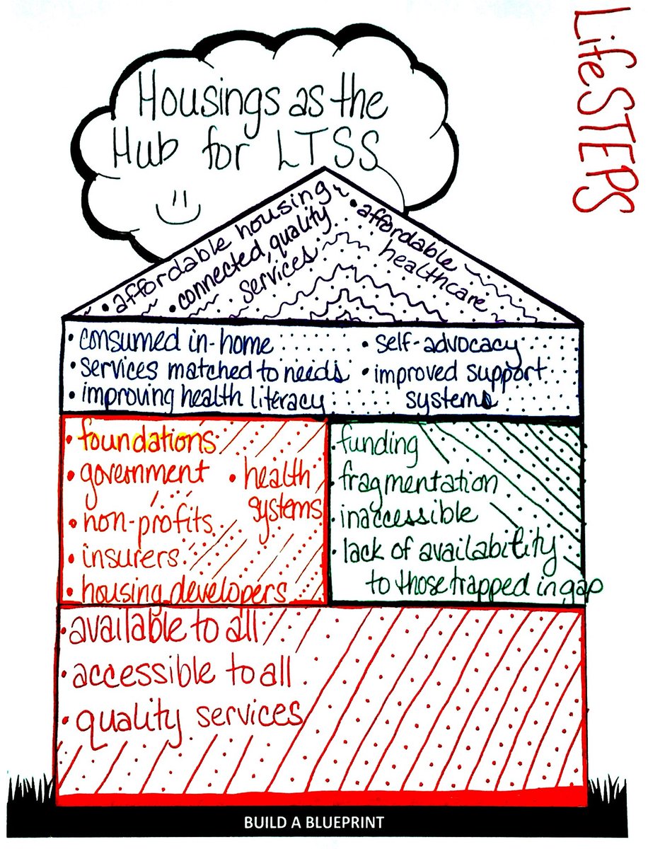 LifeSTEPSusa's tweet photo. "LifeSTEPSusa blueprint for LTSS. #affordablehousing #LTSSsummit #ltss #SCANfoundation https://t.co/ce4yVITz1u"