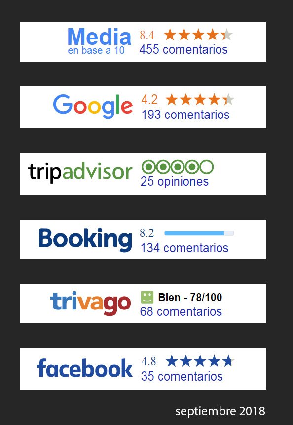 ¡¡Gracias por vuestros comentarios y puntuaciones!!😘😘

8️⃣.4️⃣ nota media 
4️⃣5️⃣5️⃣ comentarios

Hemos revisado nuestras calificaciones en las diferentes páginas y seguimos manteniendo el listón alto en el  nuestros platos y servicio.