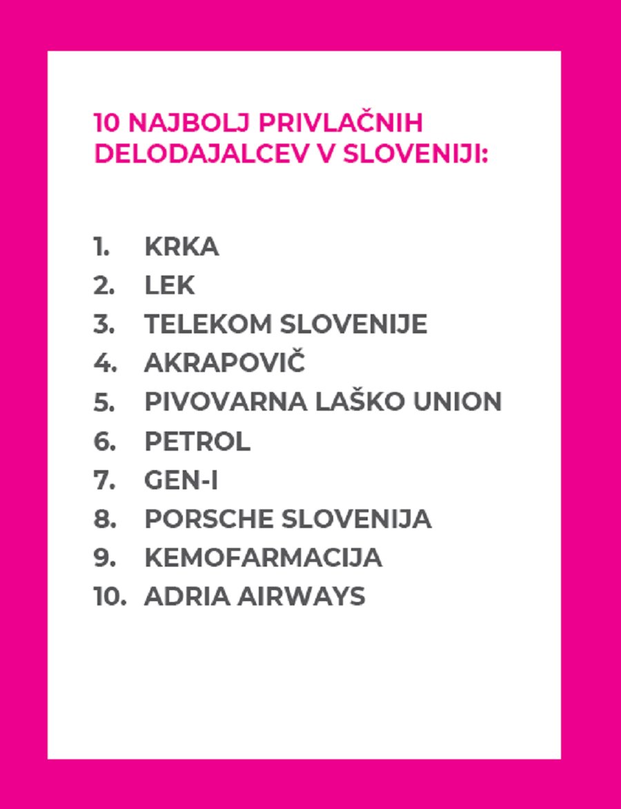 COMPETOslo's tweet photo. Who are the most attractive Slovenian employers? https://t.co/6c4Sqxxg5D  #pd2018 #employerbranding #slovenia #Top10 https://t.co/jEXhdvYA7r