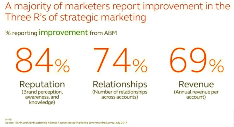 salescoutdata's tweet photo. Account-based marketing has proven to move the needle on Strategic Marketing efforts. Contact SaleScout today to find out how our advanced Sales Intelligence can amplify your #ABM efforts. https://t.co/HQ16iadSoG [Image Source: MarTech Today] #marketing https://t.co/fKFpuJjNK2