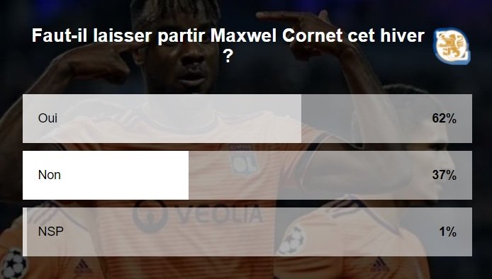 SocialGones's tweet photo. En réponse à notre #QDLS, vous êtes une majorité à souhaiter le départ de l'ancien Messin cet hiver. 🤷‍♂️ Reste à savoir qui pourrait arriver à sa place... (si vous avez des idées / suggestions) 🤔 #TeamOL https://t.co/L6vmjUY8wO