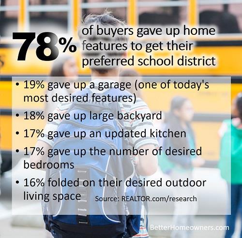 Swongrealty's tweet image. What would you be willing to sacrifice to get into the school district you want?