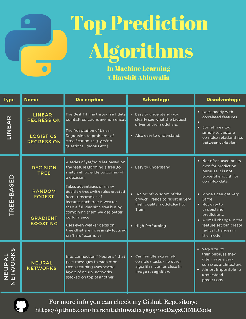 Harshit9105's tweet photo. Hello everyone Today i've came up with a new #infographic based on Top #algorithms in #MachineLearning based on Prediction . Hope you all will like this @InfographicWrld . This may be helpful for you.
@DataScienceCtrl @Google #datasummit18 #DataScience
@LinkedIn profile in bio https://t.co/ULiKTljR83