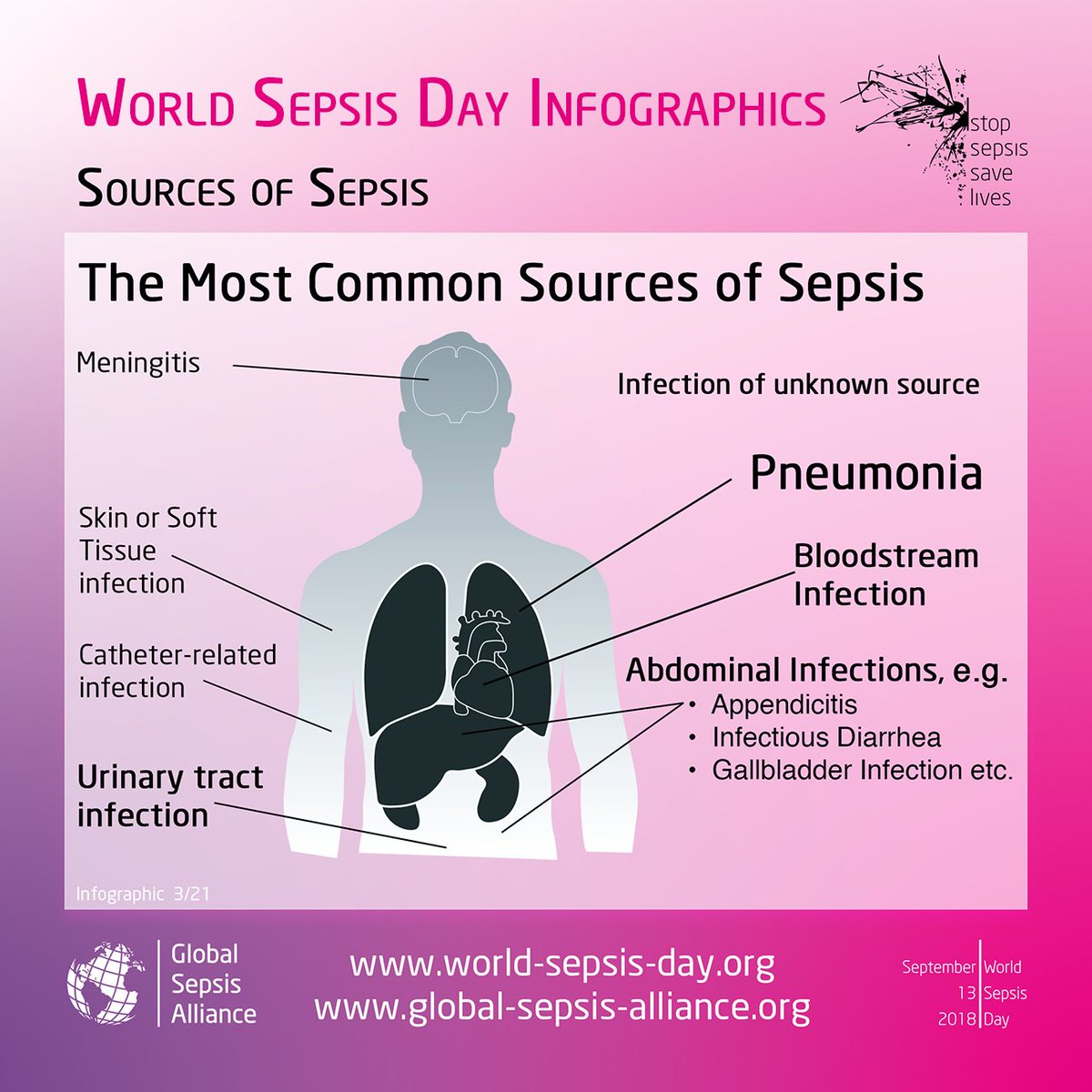 AXDXNews's tweet photo. Do you know the most common sources of sepsis? Take a look at this infographic from our friends at @WorldSepsisDay. #SepsisFact #SAM2018 https://t.co/j9bSDN5Dyj