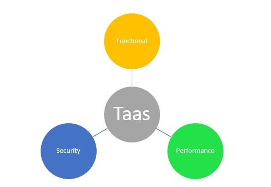 mytestingclass's tweet image. Software Testing as a Service (TaaS) softwaretestingclass.com/software-testi…