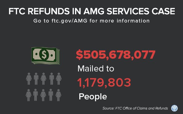 FTC's tweet image. FTC refunds being distributed in AMG Services payday lending scheme case - go to ftc.gov/AMG for more information.