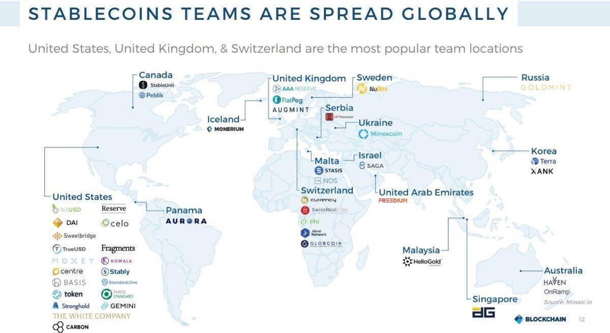 The number of stablecoins -- and the global distribution of the teams -- is staggering. h/t <a href="/danheld/">Dan Held</a>