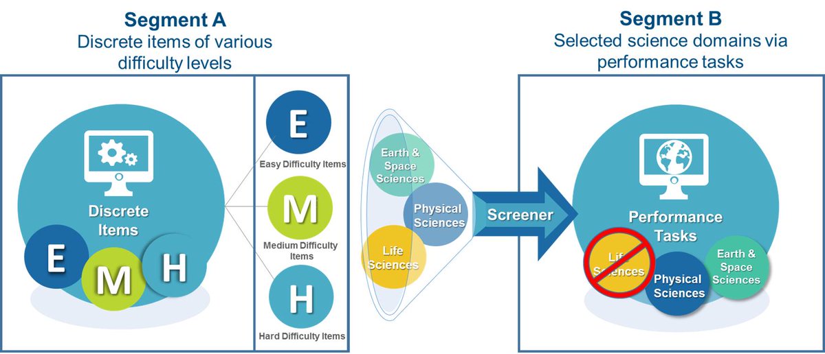 CDEAssessments's tweet photo. The CAST assesses the three science domains: Physical Sciences, Life Sciences, and Earth and Space Sciences. #CDEns2018 https://t.co/v7hpD5UUq8