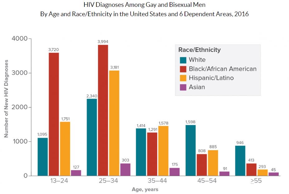 Durham_Knows's tweet photo. Black/African American gay and bisexual men are more affected by #HIV than any other group in the United States. In 2016, African American gay and bisexual men accounted for 25% of new HIV diagnoses #DurhamKnows #KnowingIsSexy https://t.co/PEP29SHdgG