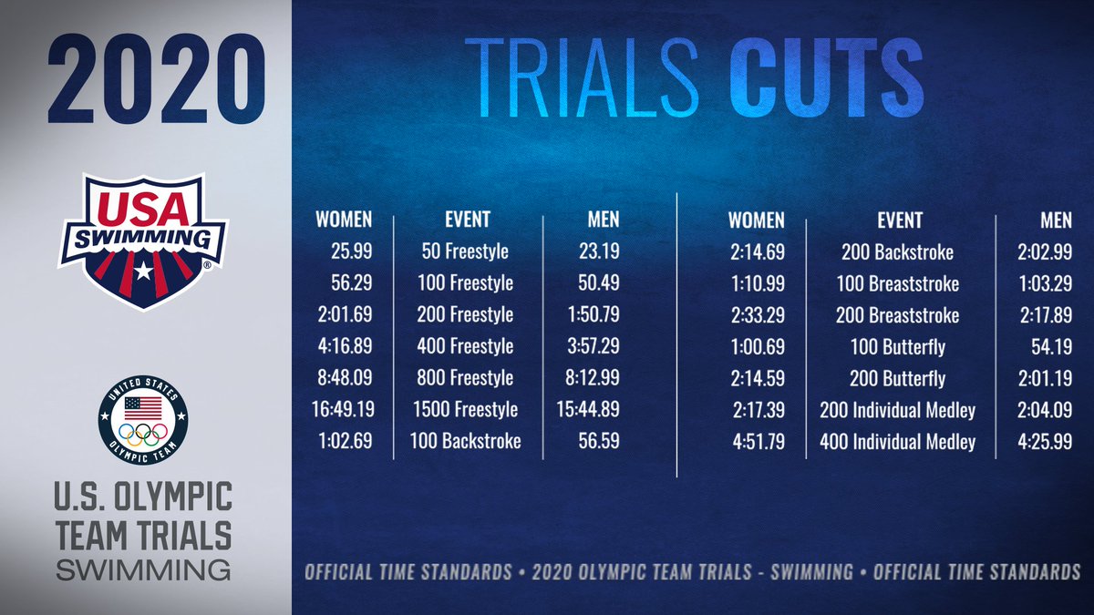 USASwimming's tweet photo. Let the countdown begin: 633 days until #SwimTrials20! 💪🎉 https://t.co/gqQSCjGwmG
