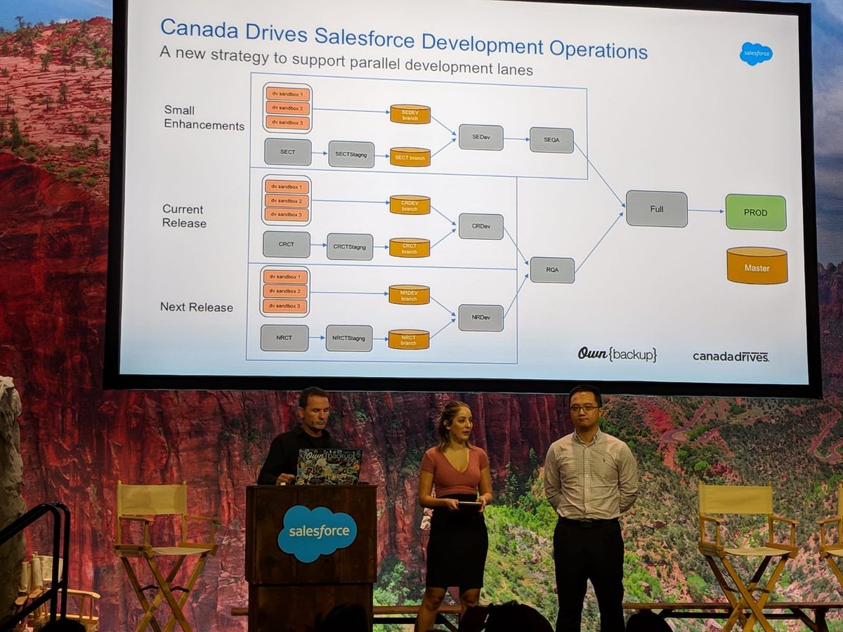 CanadaDrives's tweet photo. Our salesforce experts really enjoyed being on stage today at #DF18. Thanks to @matk62 @OwnBackup @SalesforceCA &amp; @Dreamforce 🙂 https://t.co/ypU7Y0fyeg
