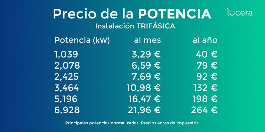 LuceraEnergia's tweet photo. 1 de cada 4 hogares no sabe qué potencia tiene contratada.
Ajústala a tus necesidades reales y NO PAGUES DE MÁS en tu #FacturaDeLaLuz #GestosQueAhorran #LuceraInforma https://t.co/gY0CyQERkU