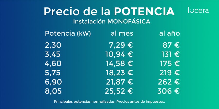 LuceraEnergia's tweet photo. 1 de cada 4 hogares no sabe qué potencia tiene contratada.
Ajústala a tus necesidades reales y NO PAGUES DE MÁS en tu #FacturaDeLaLuz #GestosQueAhorran #LuceraInforma https://t.co/gY0CyQERkU