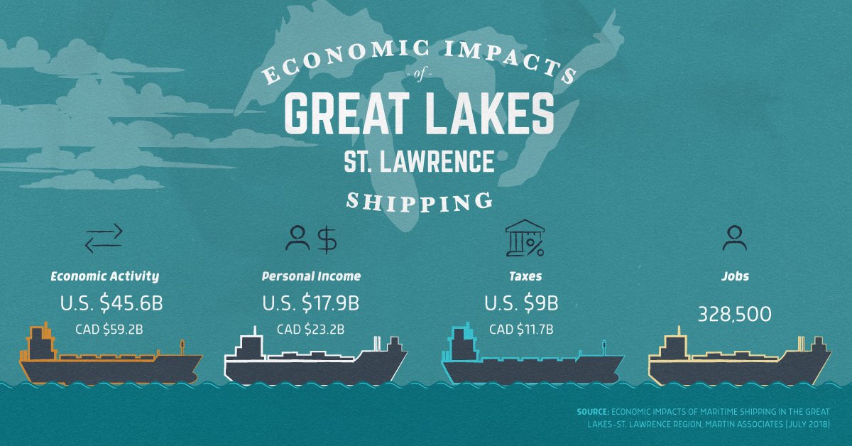 MarineDelivers's tweet photo. It's World Maritime Day! Let's celebrate #sustainablegrowth! Not only is marine shipping the most #environmentallysmart way to transport goods but it also delivers for the economy.  Check out what #GreatLakes #StLawrence shipping is doing for you. https://t.co/0UkHFGwE8z https://t.co/cQUi8QDTY5