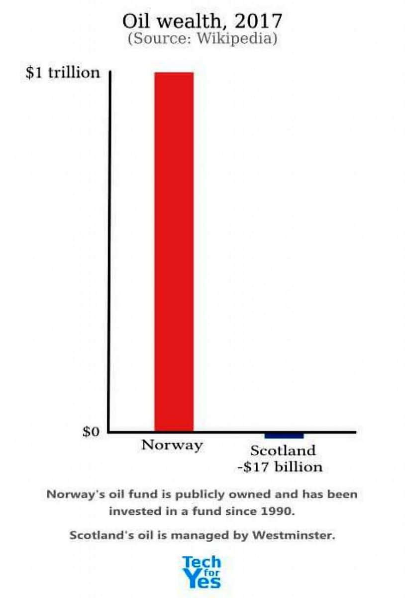 AngusBMacNeil's tweet photo. Even when the oil runs out Norway will still have revenue from its wealth ... All because of its independence to choose!! #indyref2 https://t.co/TQP0asoiOh