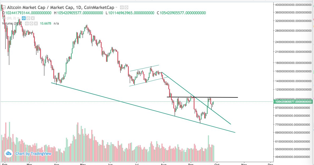 MFriedmanBTC's tweet photo. @mudsak i mean that break out candle had the largest volume since April. IF we pass this horizontal thoo for alt market cap... https://t.co/YKBS3YWgJr