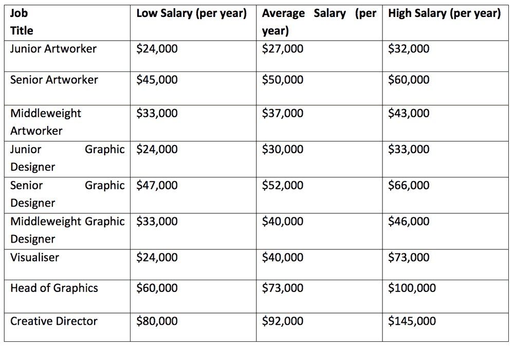 JessInverted's tweet image. Graphic Designer Salary Guide 2018 — Average Design Wages in UK &amp;amp; USA #design #graphicdesign #logos #logo #typography #print #marketinghttps://buff.ly/2QXZx1b