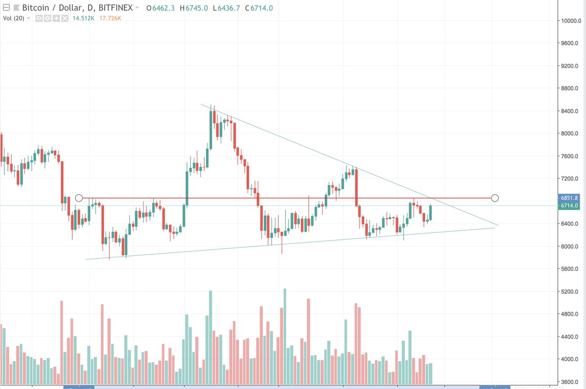 StormNorm_'s tweet photo. Lets see if BTC can push through the big resistance here. https://t.co/HnLRzUwpkq