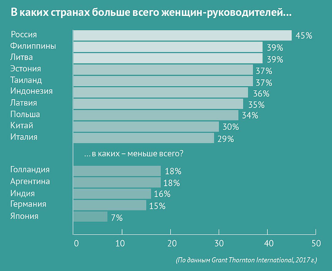 До скольких лет работают женщины. Процент женщин руководителей по странам. Женщина руководитель статистика. Количество женщин руководителей по странам. Процент женщин руководителей в России.