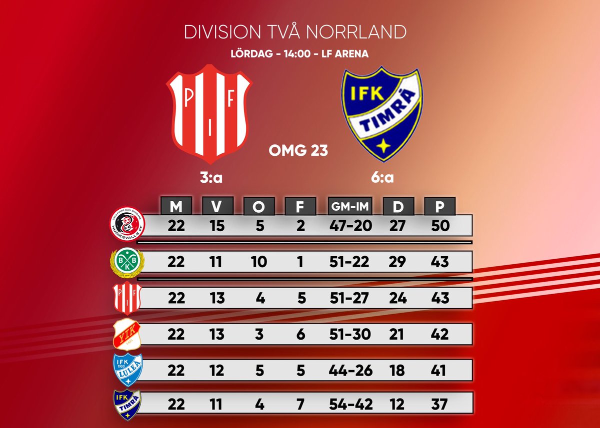 Läget inför lördagens batalj 😬 
<a href="/HudiksvallsFF/">Hudiksvalls FF</a> <a href="/bodensbkff/">Bodens BK FF 💚⚪️</a> <a href="/IfkTimra/">IFK Timrå Herr</a> <a href="/ifk_lulea/">IFK Luleå</a> 
#pifherr #piteå #timrå #div2norrland
