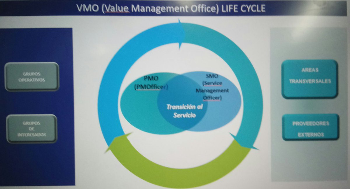leoreyes71's tweet photo. @joan_barcelo @OdPePPM Interesante . . . Mi visión personal es que #ProyectosAgiles y #ProyectosTradicionales liderados por un #PMOfficer nos dan una #PMOHybrida y con una correcta transición al Servicio vía #SMO nos dan en conjunto una #VMO https://t.co/GP9TzHTpvG