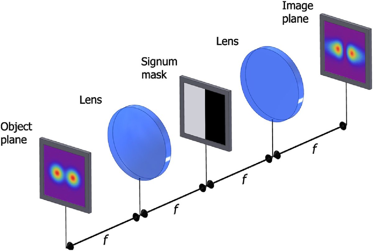 OpticaPubsGroup's tweet photo. via #OSA_Optica: Tempering Rayleigh’s curse with PSF shaping https://t.co/C1KNsq0GWS #Rayleigh #Superresolution #PointSpreadFunction @UPOlomouc @ESA_Tech https://t.co/oGMR3aDbcn