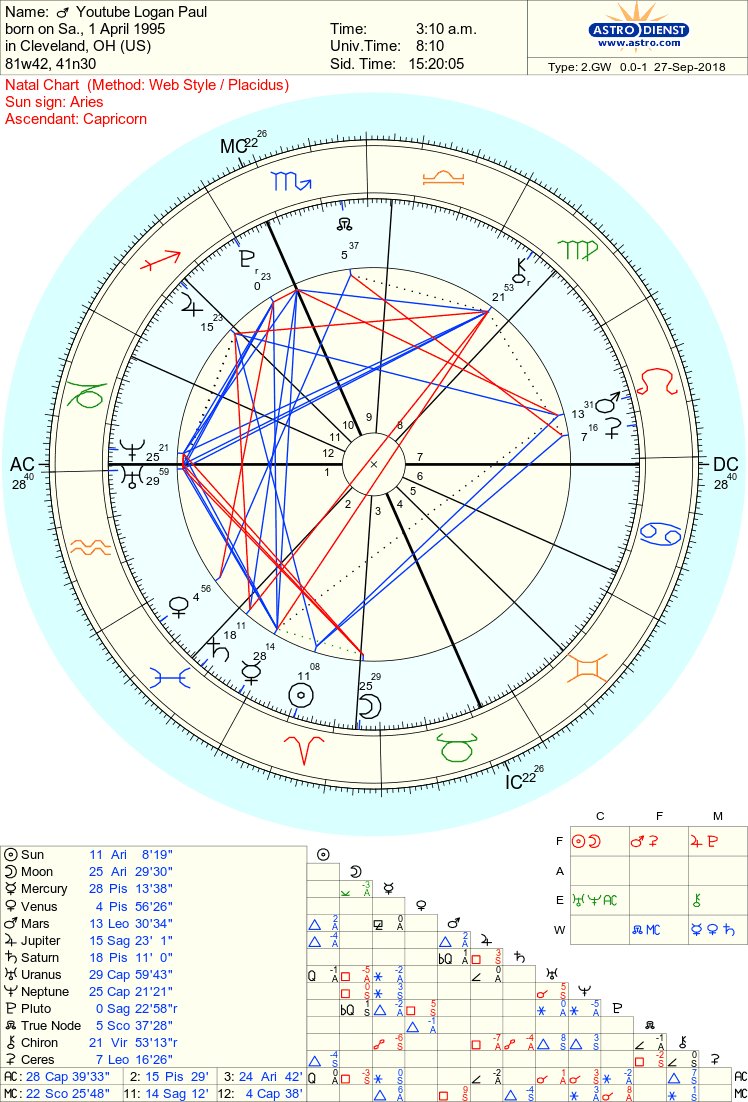 Shane Dawson Birth Chart