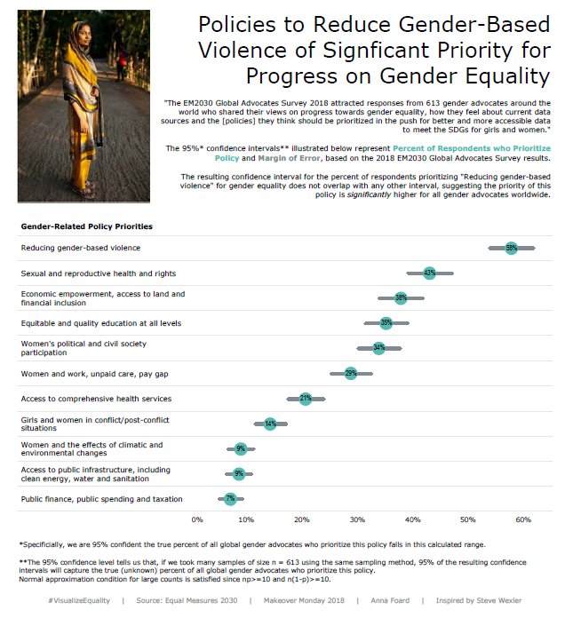 stats_ninja's tweet image. Reducing gender-based violence is SIGNIFICANTLY ahead in priority for progress on gender equity (95% confidence)
#VisualizeEquality #MakeoverMonday @Equal2030 
Thank you for the helpful feedback and tips! @TriMyData @VizWizBI @VizBizWiz tabsoft.co/2Drb0Dx