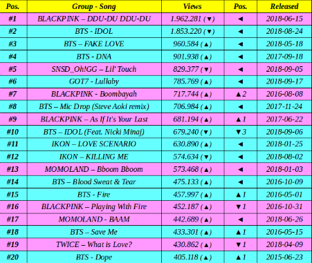 Kpop Charts Youtube Views