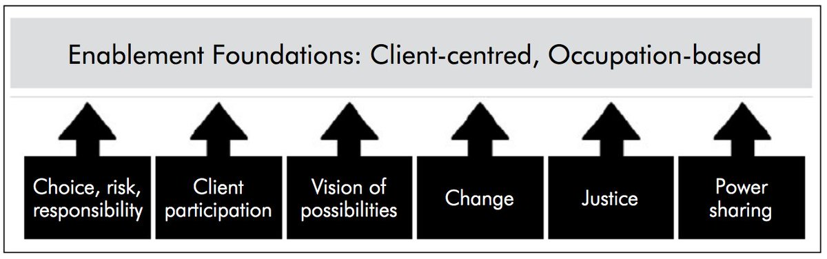 The enablement foundations for occupational therapy assist in creating a client-centred and occupation based therapy. They encourage the client-therapist relationship and help structure that relationship for success #OccupationalTherapy #OENV18