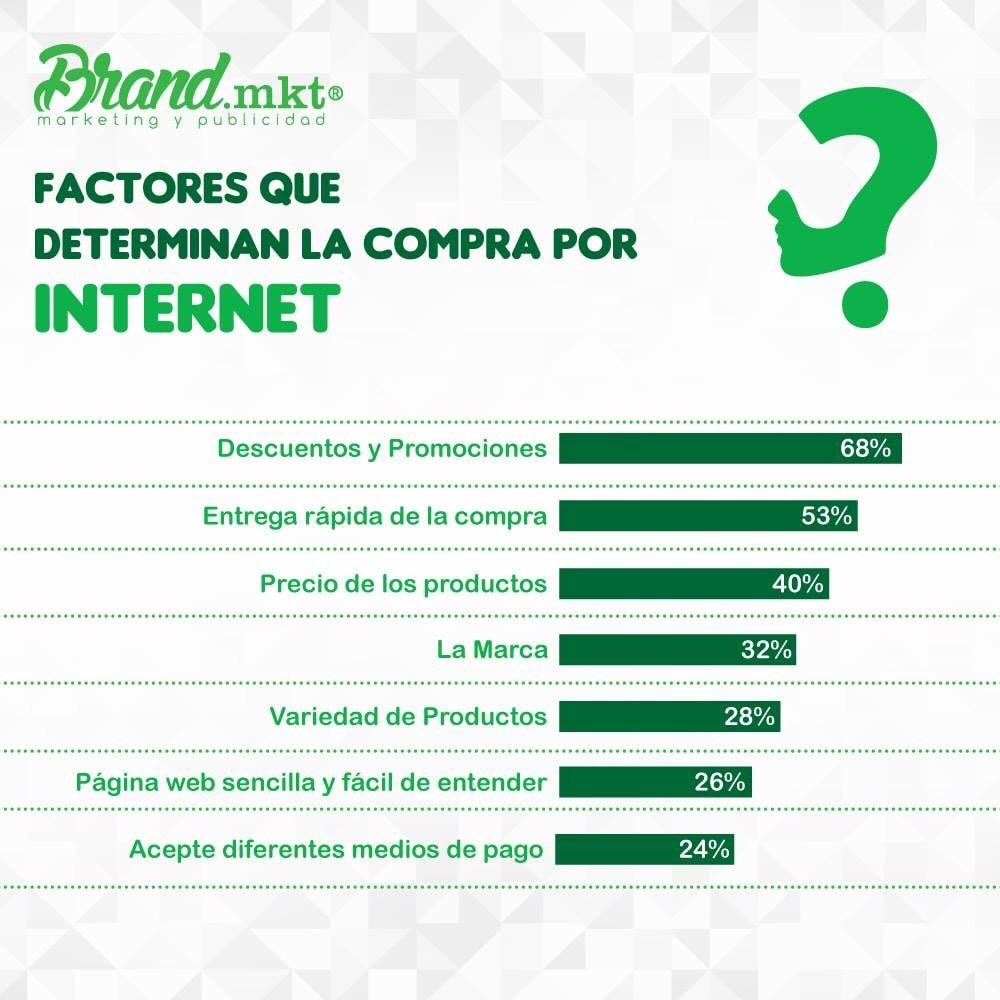 BrandMktPeru's tweet photo. Si vendes por Internet o lo piensas hacer, debes de conocer los factores que determinan una compra. Aquí te dejamos los principales.👇🏼 
#BrandMktPerú https://t.co/n9SWWwqX4f