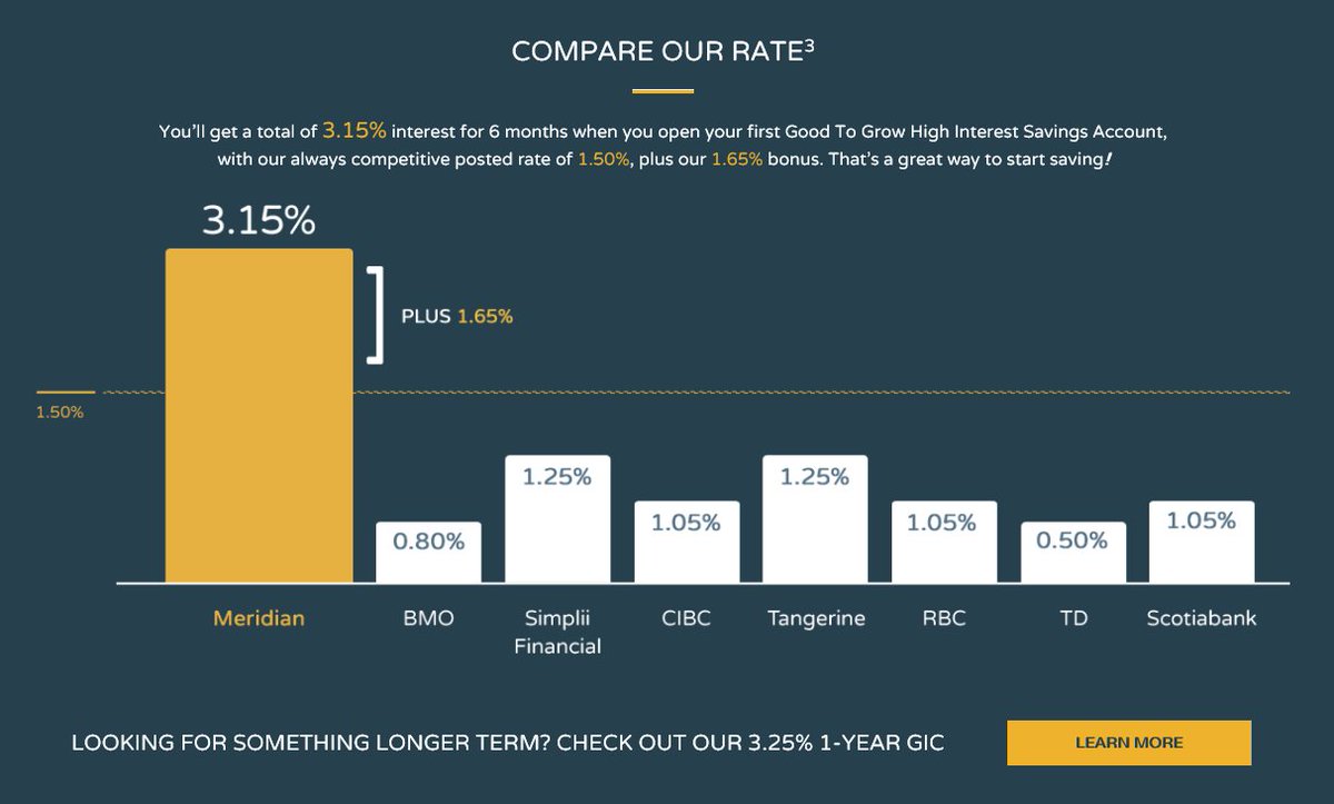 MeridianMarkham's tweet photo. We're back with BIGGER and BETTER rates! Earn 3.15% for the first six months on your first High Interest Savings Account #SavingMoney #BankingMadeEasy #HighInterestSavings https://t.co/RocIRAKp6c