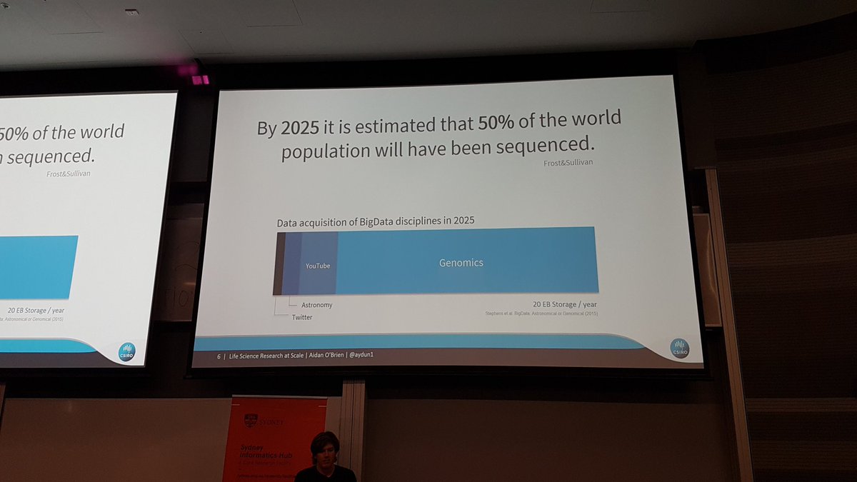 HoggCarolyn's tweet image. Estimated by 2025 50% of world human  population will have genome sequenced. Let&apos;s hope we can have all eukaryotes done as well #earthbiogenomeproject @KathyBelov @aydun1 #ACIC18