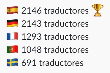 wp_es's tweet photo. La comunidad de traductores de #WordPress de España 🇪🇸 es ya la mayor de todas ¡Enhorabuena y gracias a todos los que hacéis WordPress! 👏

https://t.co/M9y6kYKfKR https://t.co/jWFOemwTzv