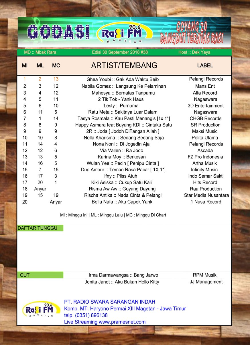 #GODASI [ GOYANG 20 DANGDUT TERATAS RASI ]

#Edisi38
#PosisiAnyar
🔰 <a href="/bella_nafa/">Bella Nafa</a> Aku Capek Yank
🔰 @RecordNusa
bareng : Yaya || MD <a href="/rara_go19/">Rara • RasiFM</a> 
Selamat Datang #20goyangteratasRasi 👏