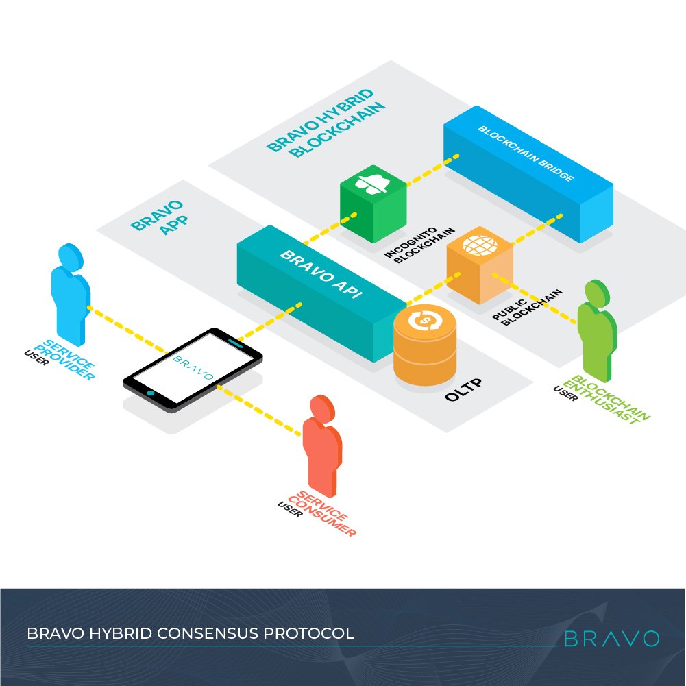 TheGemClub's tweet photo. $BVO @Bravo_Pay innovative tech update 💎

Bravo is creating a hybrid blockchain (public &amp; private) using Federated Byzantine Agreement and Proof of Stake

benefits 👇
 
-Control over tx speed (3-5 seconds!) &amp; cost
-Incognito payments using $BVO-P &amp; Zerocoin protocol
-Scalability https://t.co/DE61IwG5zr
