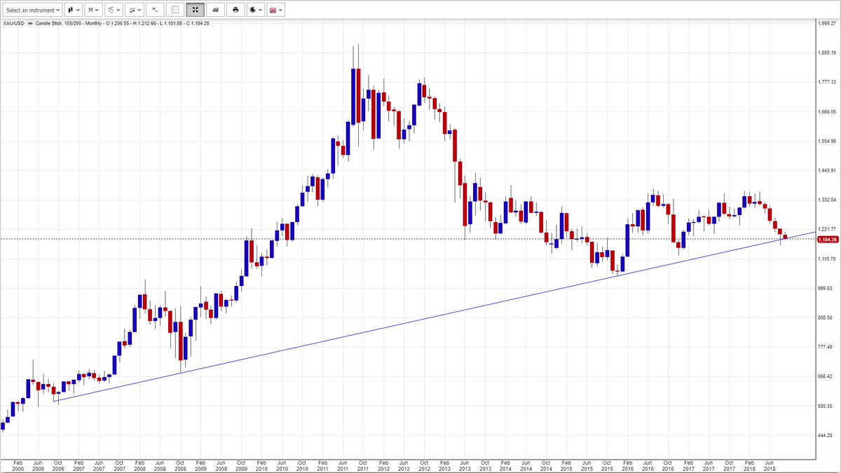 IndexPulse's tweet photo. A #chart to be watched for #tonight ! The world will have it's eye on it #today for its closing !
Never has it been on the verge of #being this close in the past 12 years !
#GOLD #XAUUSD #XAU/USD #Bullion https://t.co/0mSyDU95Gv