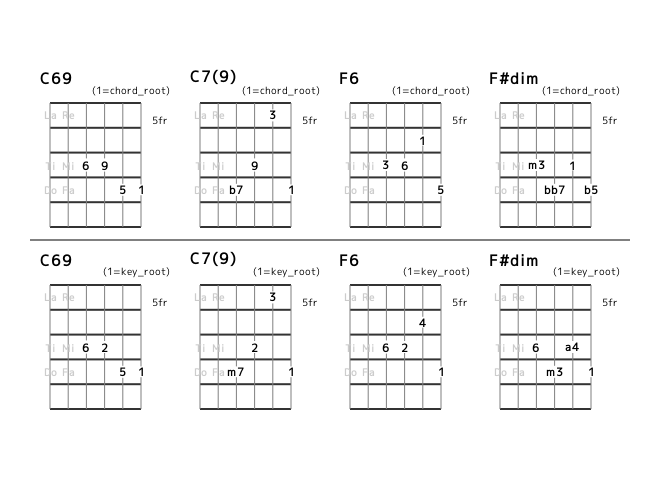 flat7th_en's tweet photo. [category 7] I I7 IV {IVm or bVII7 or #IVdim} (No.21) Position and Interval Notation. #guitar https://t.co/y4Nn6BV3UZ