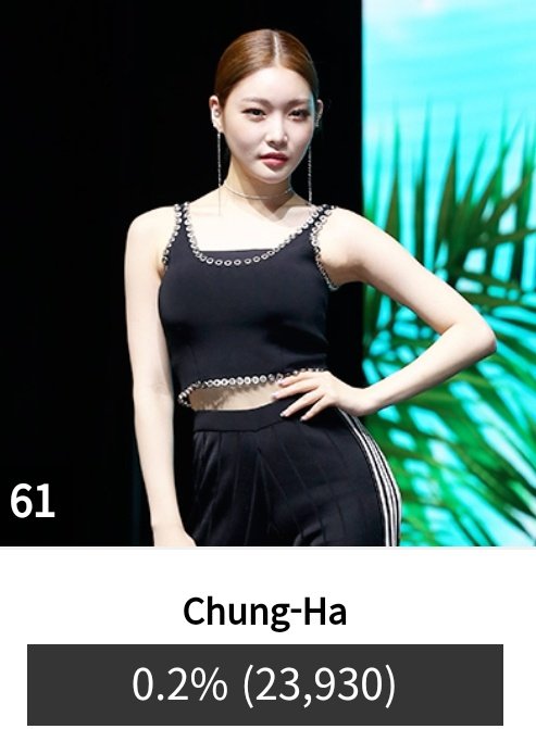 ChunghaGlobal's tweet photo. [DAILY REMINDER] 📢 Vote for #CHUNGHA in the 2018 Asia Artist Awards #2018AAA

🏆 Popularity Award - Singer Category

📊 <180928> 11:15AM KST - #61 - 23,930 VOTES (0.2%) 

https://t.co/HvycEj8An5

Let's bring her to Top50! 💚💙💜

#VOTE_NOW_Chungha #청하 #Chungha_AAA https://t.co/hQOe3C5xCO