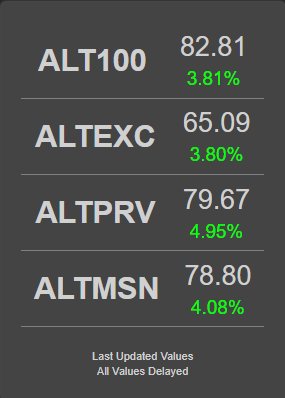 altcoindex's tweet photo. #AltDex Cryptocurrency Indices 9/27/2018:
- AltDex 100 (#ALT100) -- 82.81 (+3.81%)
- AltDex Exchange Index (#ALTEXC) -- 65.09 (+3.80%)
- AltDex Privacy Index (#ALTPRV) -- 79.67 (+4.95%)
- AltDex Masternode Index (#ALTMSN) -- 78.80 (+4.08%)
View More: https://t.co/fEQgQMBz1V https://t.co/EVSQGo0dm4