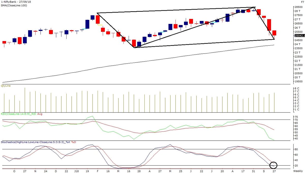 hrishyy's tweet photo. #BankNifty #Weekly #BullishHarmonic #100WSMA https://t.co/0fUVHKxLDN