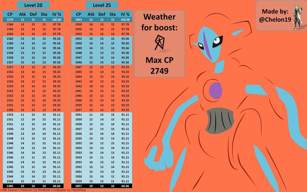 engel_go's tweet photo. Deoxys IV/CP Chart
Deoxys Counters and info by Engel
Deoxys Raids 1-2 de October-2018
Catch Rate: 6%
Around 6-8 Trainers or more are required to defeat Deoxys!
Weakness: Ghost, Dark, Bug

Raid Boss CP: 45891
Lvl 20: 1570 💯
Lvl 25: 1963 💯

#deoxys #deoxyscounters #deoxysivchart https://t.co/0j8WNUOvGj