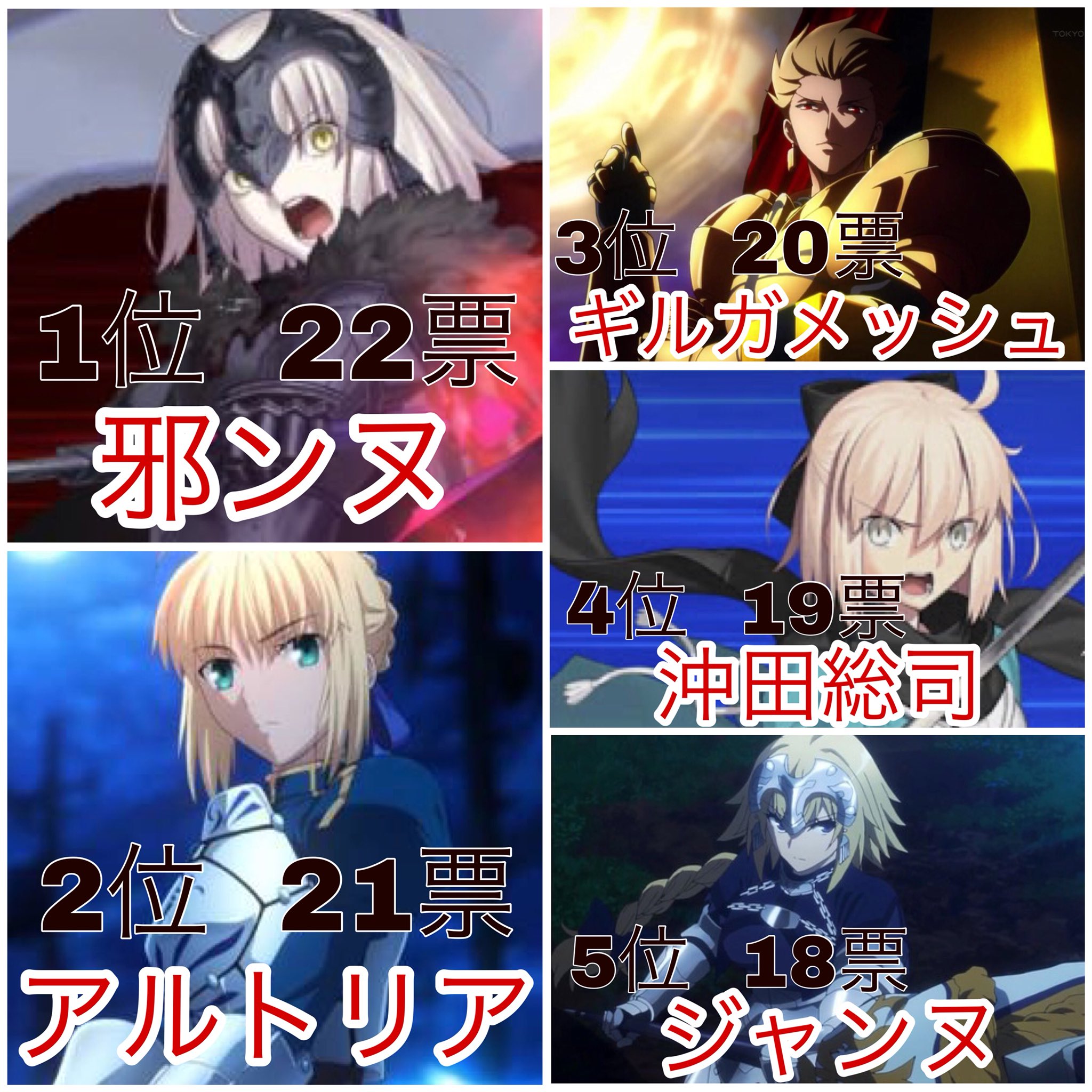 Twitter 上的 ラウト Fate人気キャラランキング 投票数 176票 たくさんの投票ありがとうございました また次もやるんでお願いします T Co G2xuttnwty Twitter