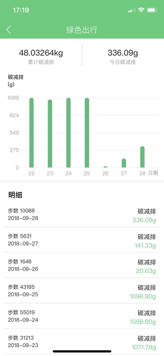 GELGreenElement's tweet photo. M-Green | a DAPP based on GEL is the first green smart contract that recognises and quantifies green behavior and distributes GC(Green Credit) as incentive. The methodology of 1GC=1kg CO2 emission equivalent is certified by related government sector recently. https://t.co/EGyuFmA6mO