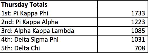 Tonight’s standings! Thank you for all the support and competitiveness tonight for dodgeball. We had SO MUCH FUN. See you tomorrow for the man pageant 👑