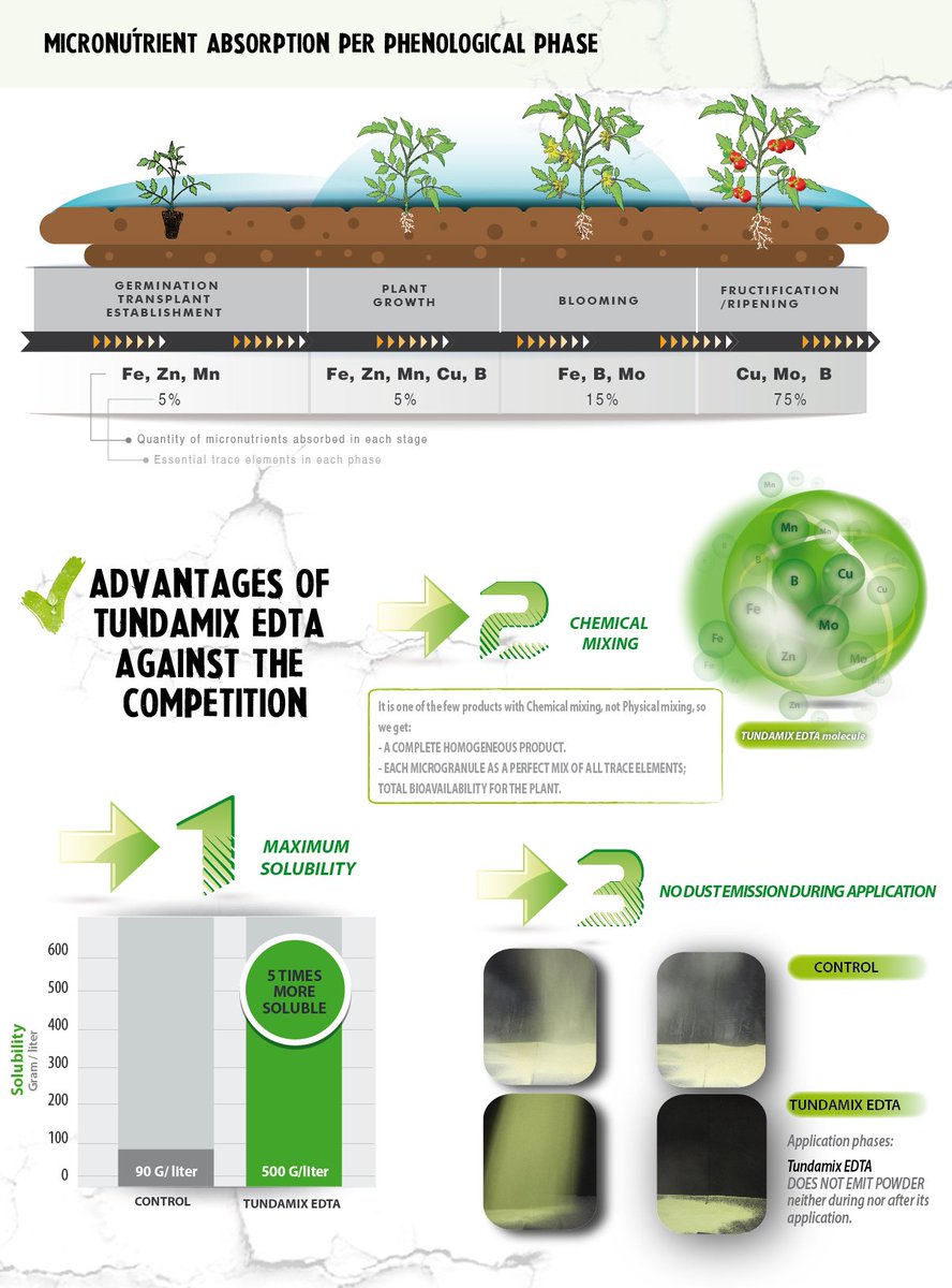 MaxymReva's tweet photo. TUNDAMIX EDTA is a mix of #microelements completely water-soluble. It is specially formulated to prevent and correct #crop deficiency states. #TundamixEDTA is a product free of sulfates that present a complete chemical structure and #solubility. #RockYourCrops @KimitecGroup https://t.co/kbQ7pfconK
