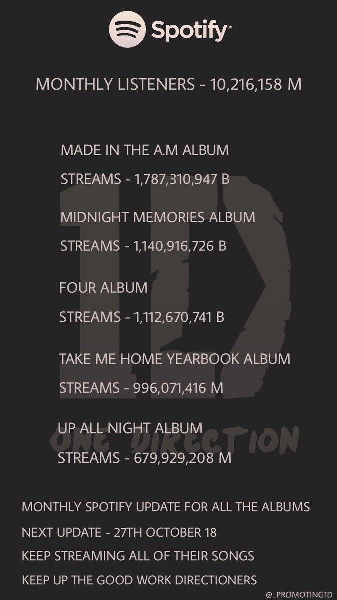 _PROMOTING1D_'s tweet photo. [SPOTIFY]

27 SEPT

MONTHLY STREAMS FOR ALL @onedirection ALBUMS 

GOAL MITAM - 2B🔜
GOAL MM - 1.5B🔛
GOAL FOUR - 1.5B🔛
GOAL TMH - 1B🔜
GOAL UAN - 1B🔛

Keep up the good work #Directioners 

#directionerskeeponsupport
@NiallOfficial @Harry_Styles
@Louis_Tomlinson @LiamPayne https://t.co/hNQTyInjlT
