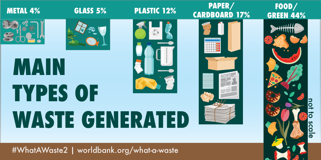 UNEP's tweet photo. Over 90% of waste 🚮 in low-income countries is openly dumped or burned 🔥, which...
❌Harms human &amp; environmental health
❌Increases climate risks
❌Affects the poor the most
What can we do to build a waste-wise, #climatesmart future? https://t.co/pKBTS5PJ7t  #WhatAWaste2 https://t.co/A8hwnodTO0