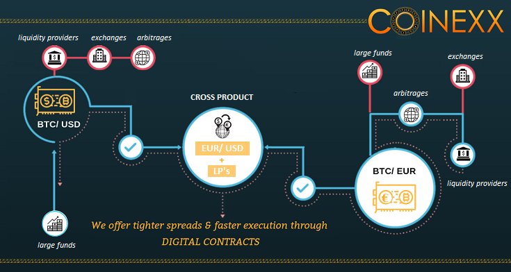 COINEXX_'s tweet photo. @COINEXX_ PROVIDES BEST LIQUIDITY &amp; SPREADS THROUGH #DIGITALCONTRACTS.
We combine liquidity available in #Crypto with #fiatcurrencies to offer a cross instrument of two fiat Currencies. Know more: https://t.co/usYWDyHsIc

#forextrading #cryptotrading #cryptoforextrading #bitcoin https://t.co/xaG6ICtgcl