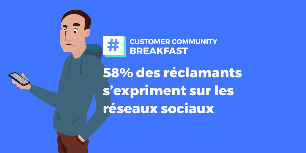 #SatisfactionClient 
58% de vos clients réclamants s'expriment sur les réseaux sociaux...
Découvrez les résultats de l'enquête #ReclamationsClients2018 lors du Customer Community Breakfast du mardi 18 octobre à Paris avec <a href="/Qualimetrie/">Qualimetrie</a> Inscrivez-vous ici => bit.ly/ccb4-paris